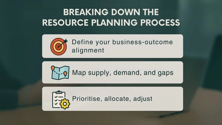 Building Blocks of an Effective Resource Management Strategy