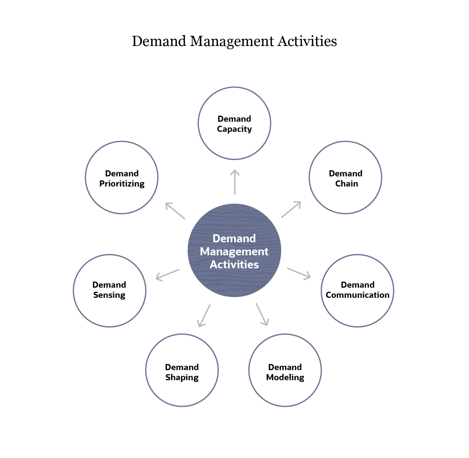 demand-management-activities