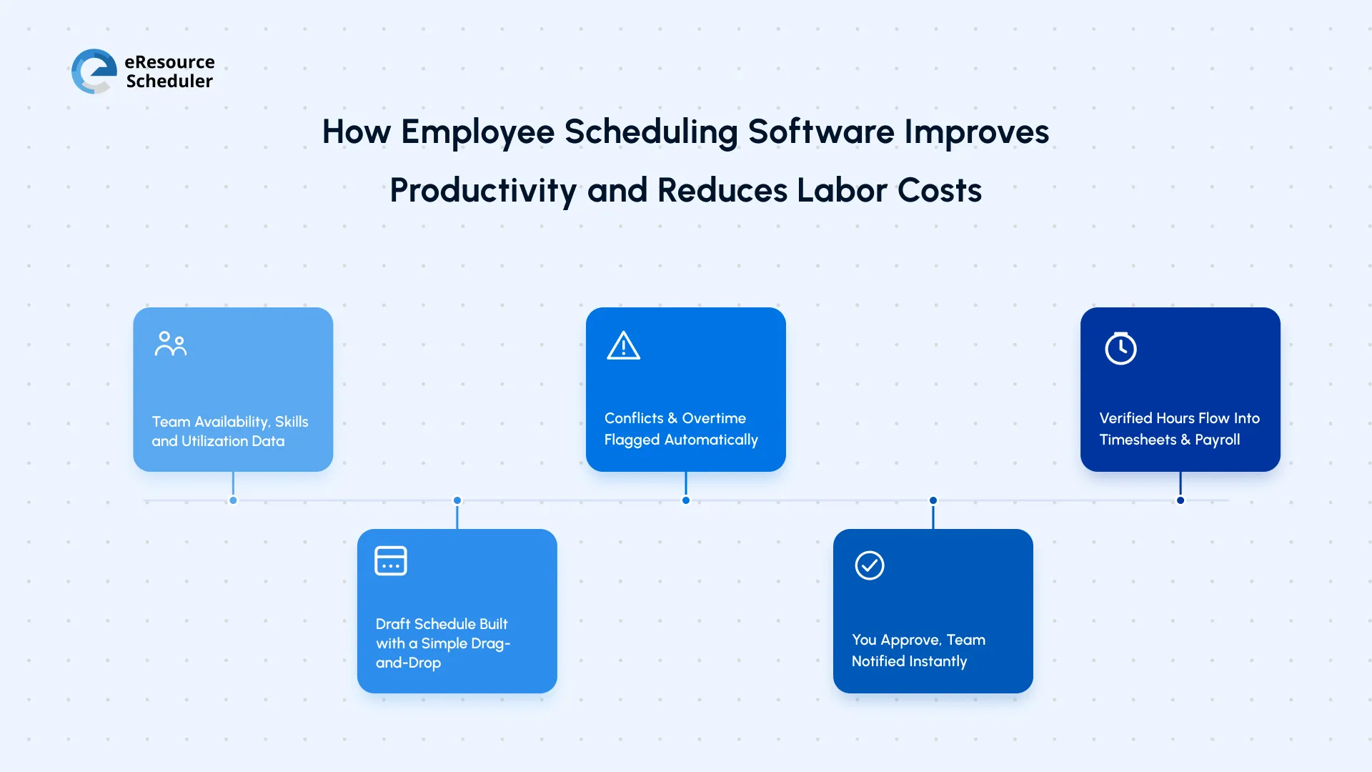 How the Scheduling Process Works (Step-by-Step)?