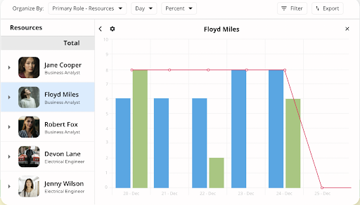 Resource scheduling software metrics