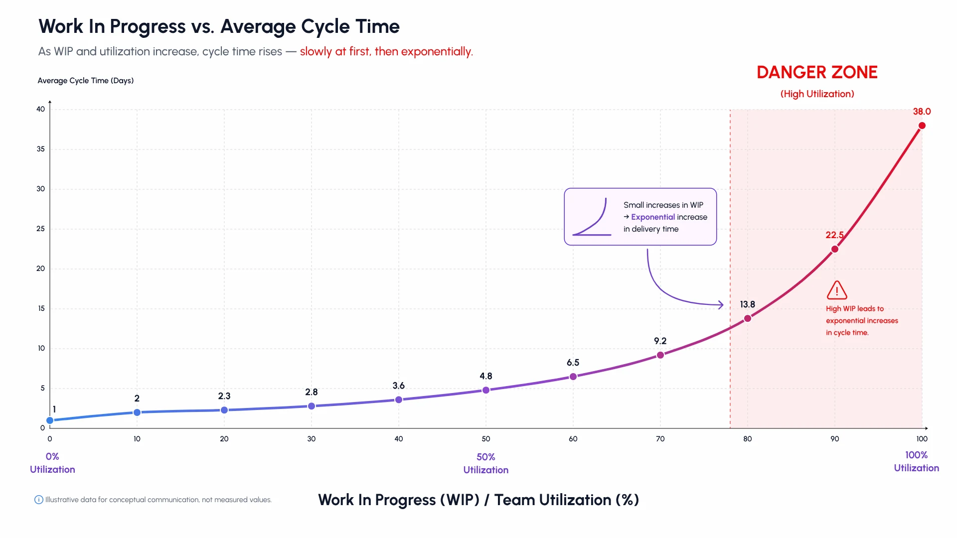 work-in-progress-vs-cycle-time-a-curve-showing-average-cycle-time-rising-sharply-as-wip-and-utilization-approach-100