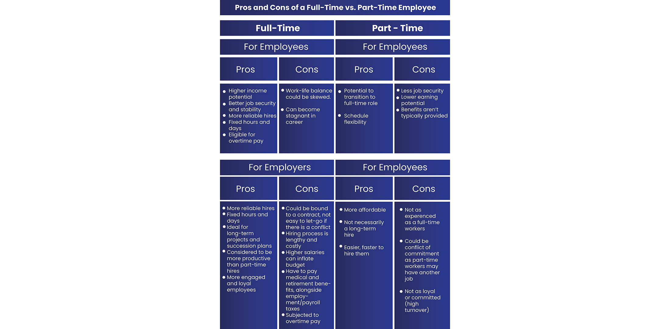 Difference between Part-Time Vs. Full Time employees