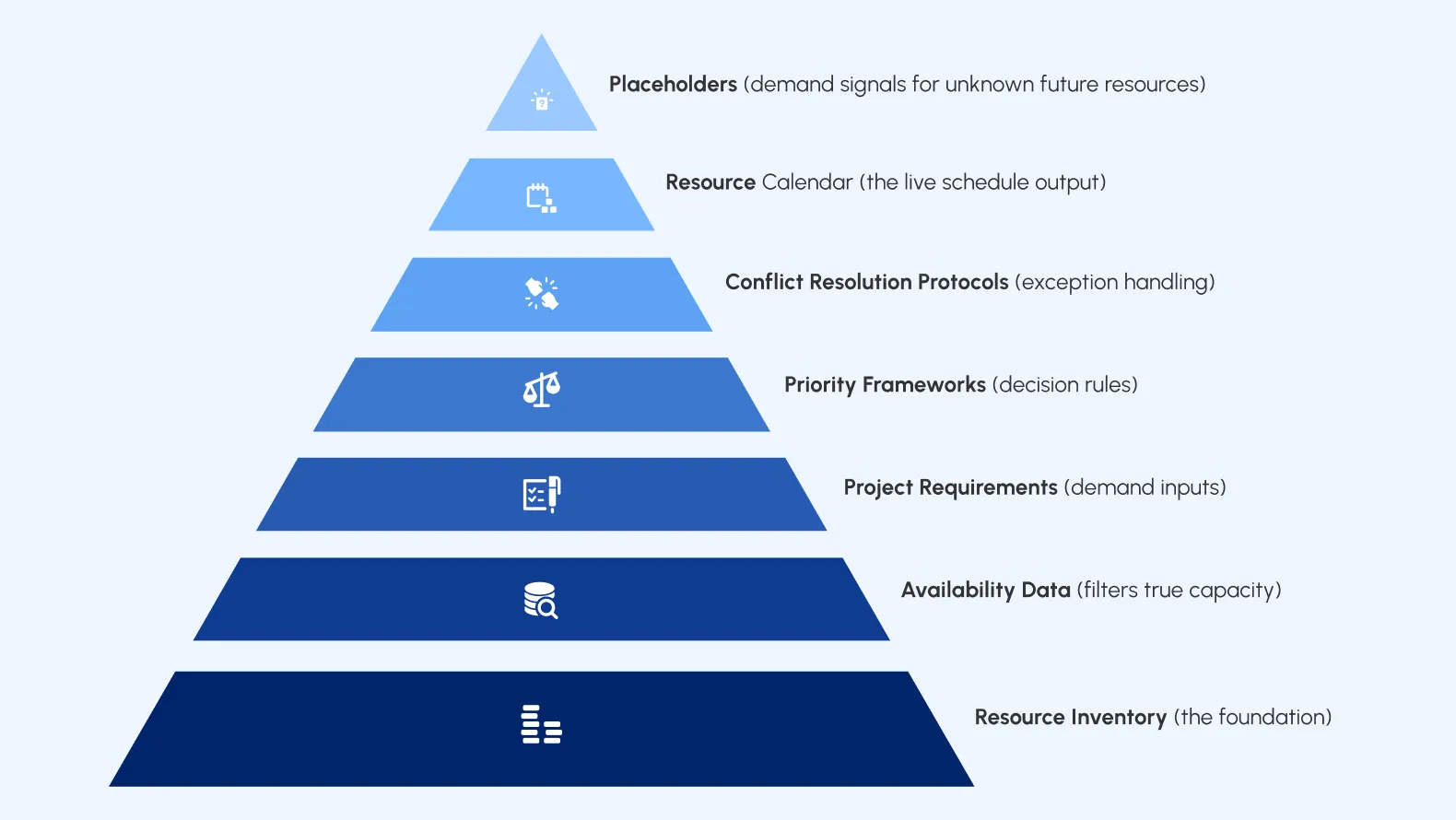 Seven layers, one live resource schedule.