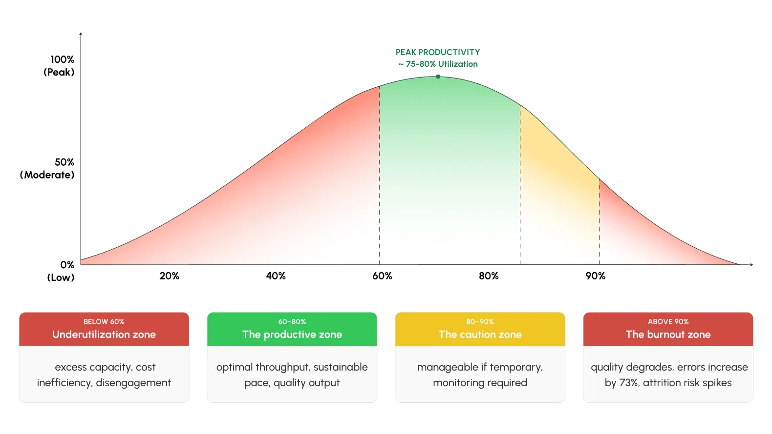 Peak productivity sits at 75-80%.