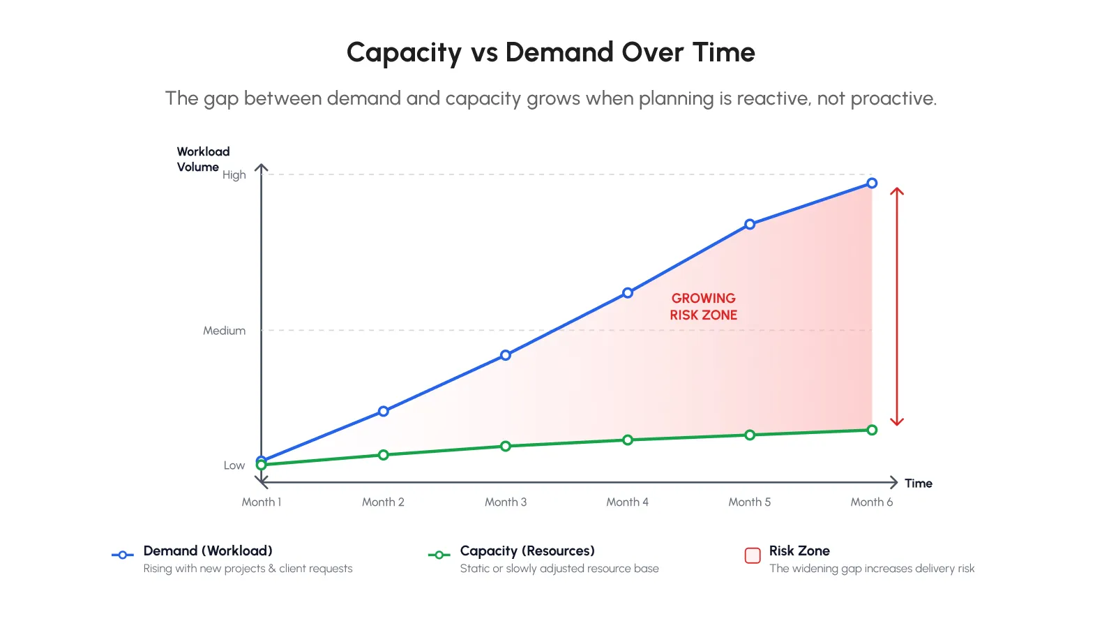 Reactive planning lets the risk zone grow