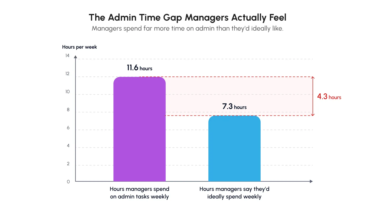 Managers want 4.3 fewer admin hours.