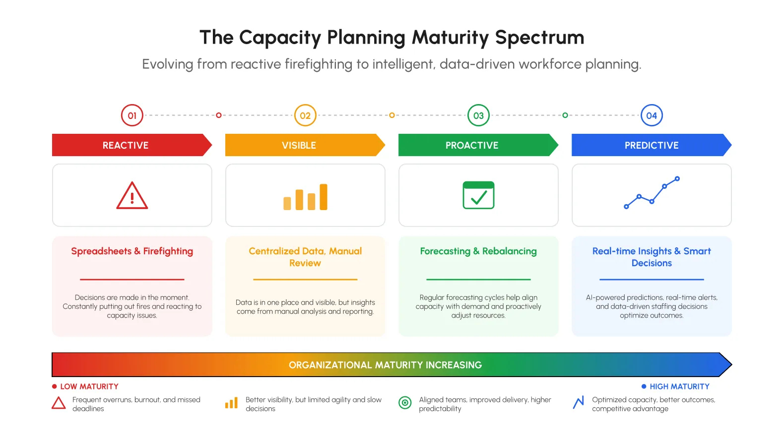 From firefighting to predictive, data-driven planning.