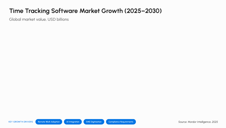 Market grows from $6.1B to $11.43B.