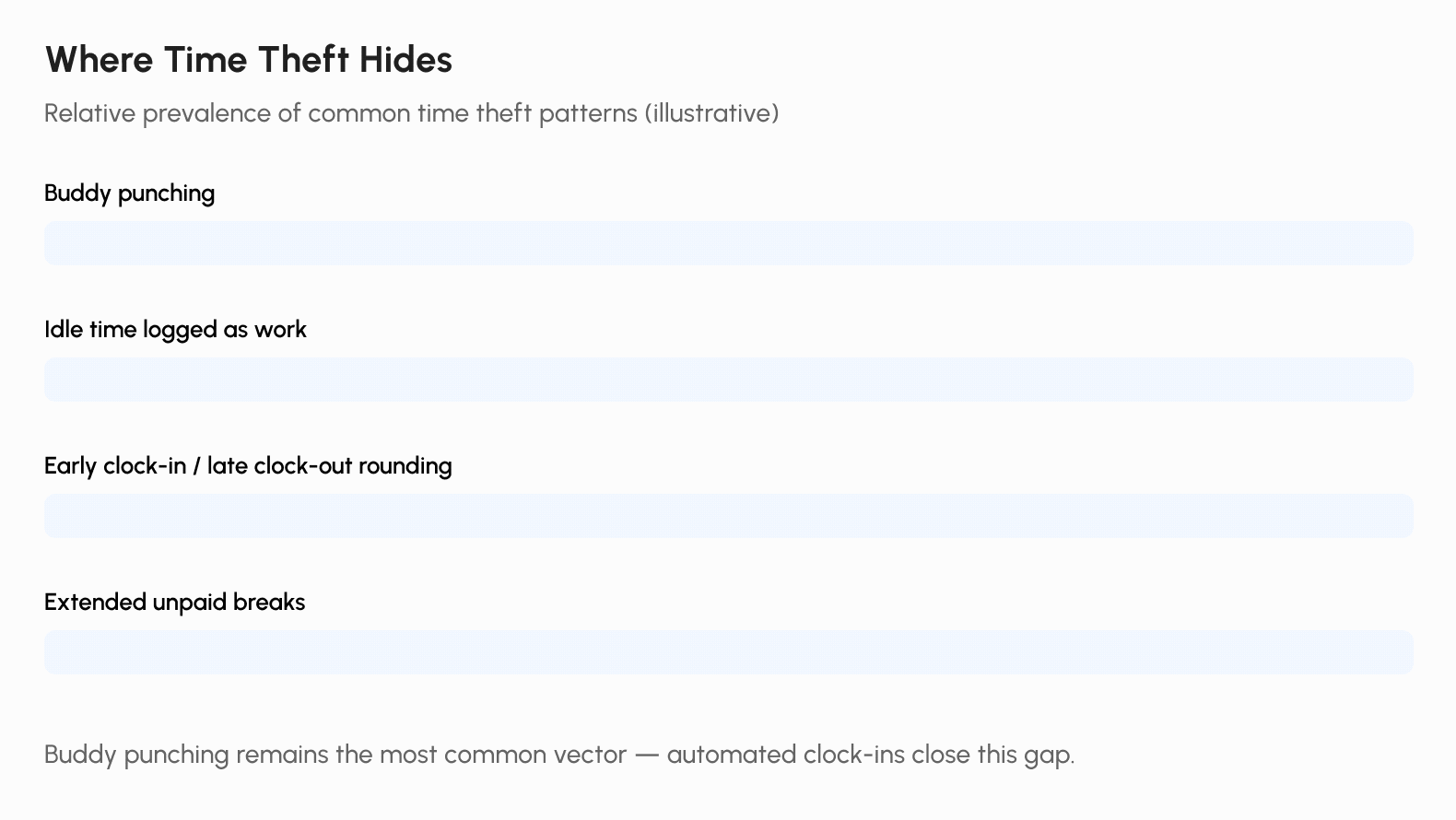 Buddy punching remains the top culprit.