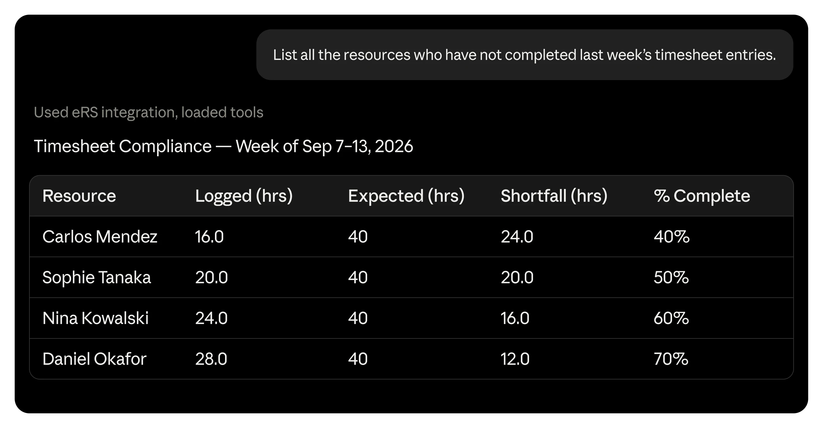 List all the resources who have not completed last week's timesheet entries
