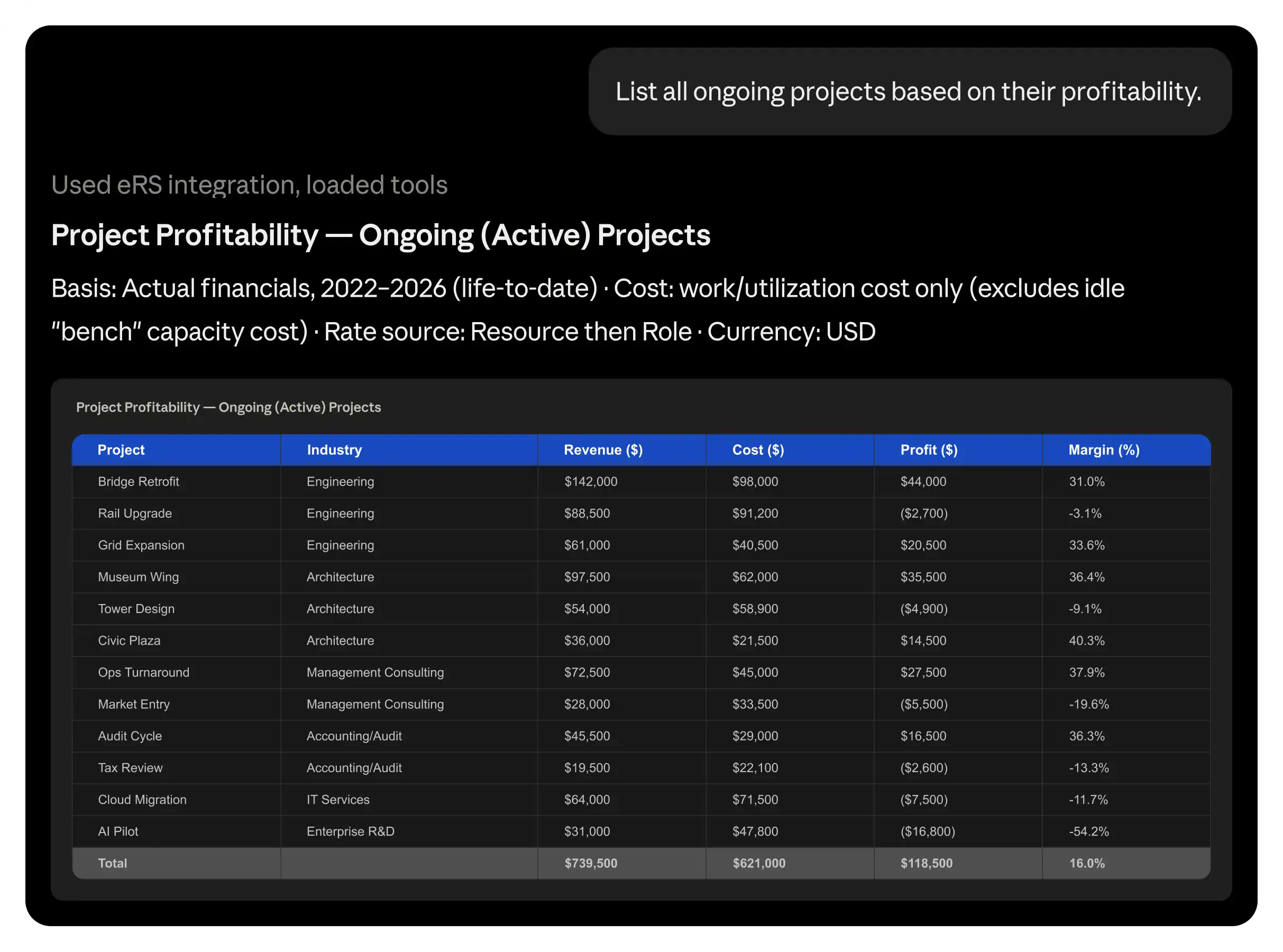 List all ongoing projects based on their profitability