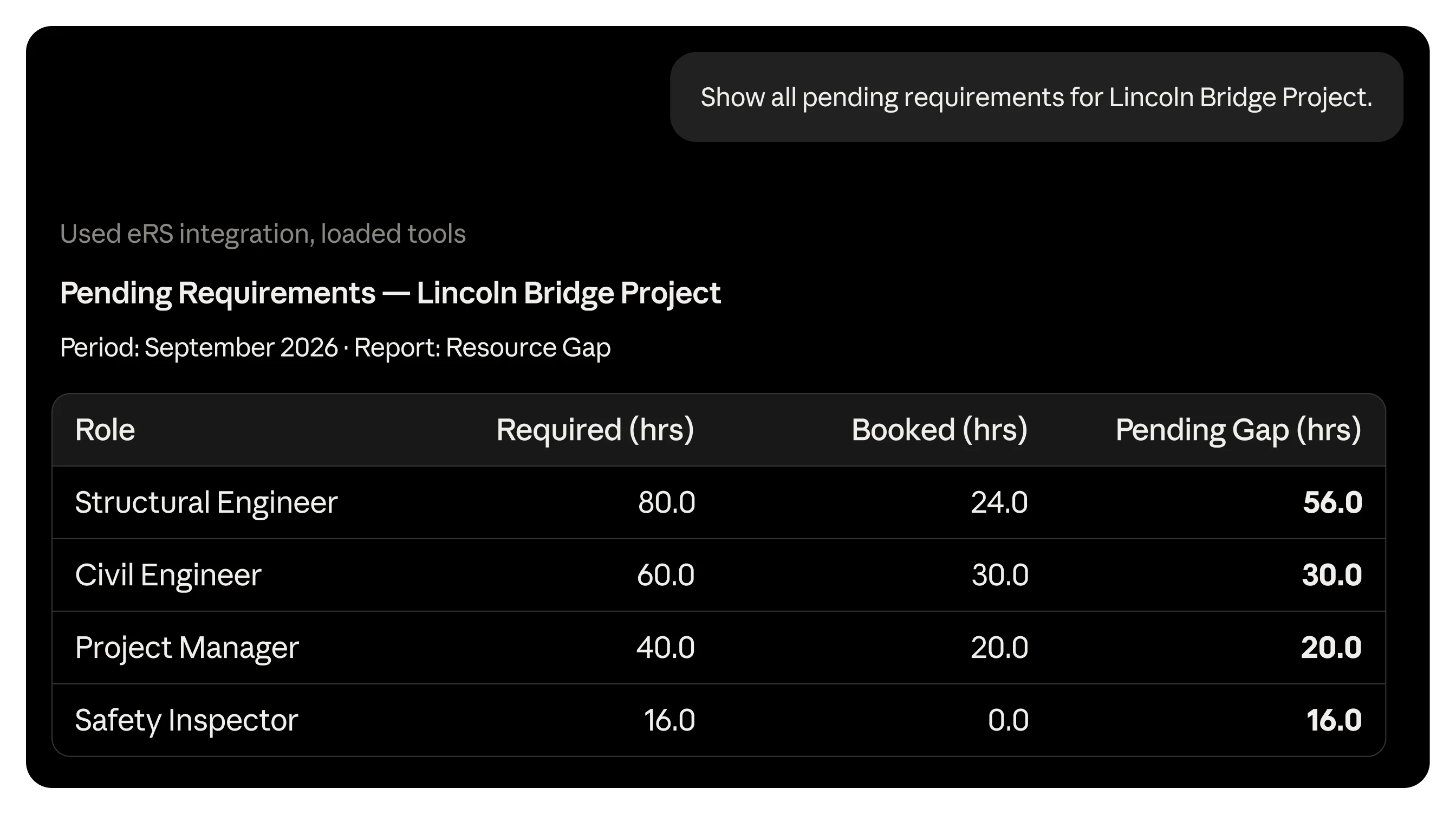 Show all pending requirements for Lincoln Bridge Project